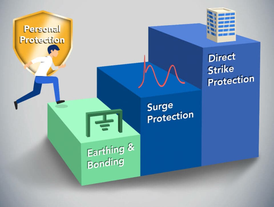 Protection Plan – Default